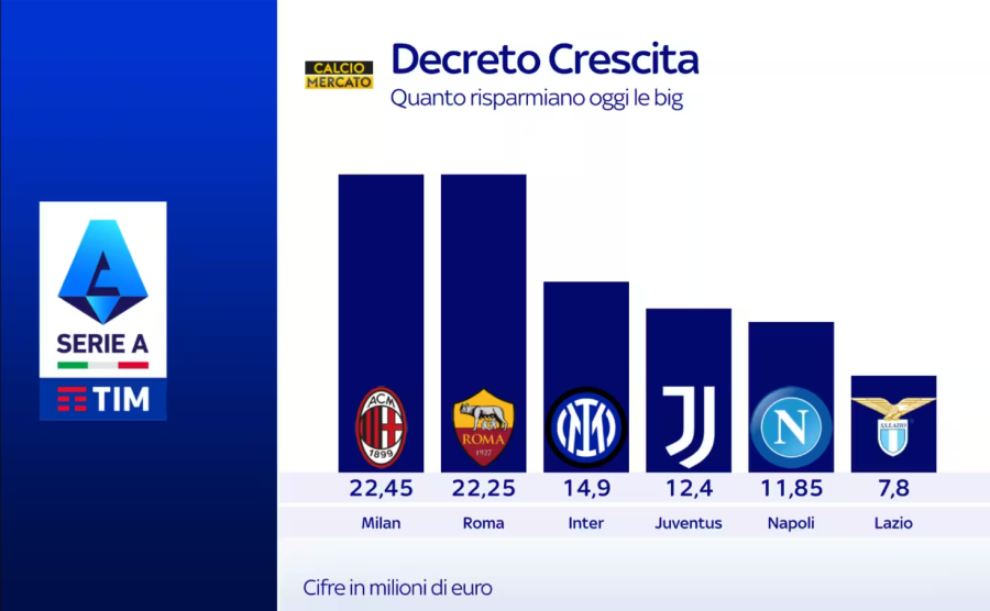 stop decreto crescita