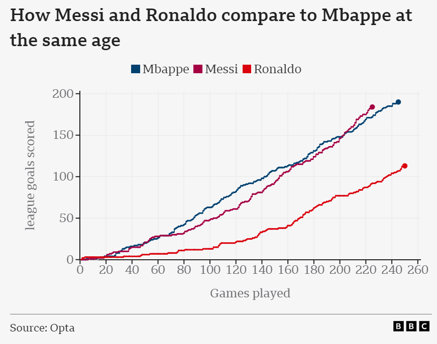 mbappé vs ronaldo vs messi