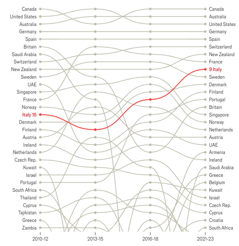 I Paesei più attraenti per i laureati secondo l'Economist