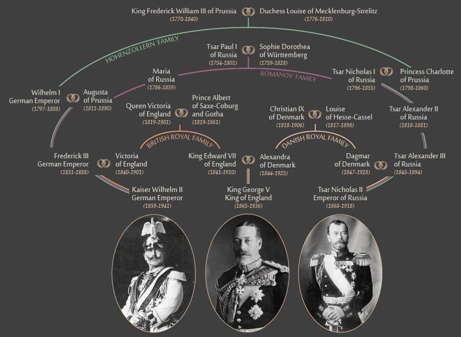 Albero genealogico del kaiser Guglielmo II, re Giorgio V e lo zar Nicola II.