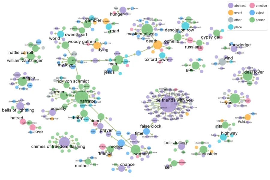 bob dylan testi canzoni anni sessanta