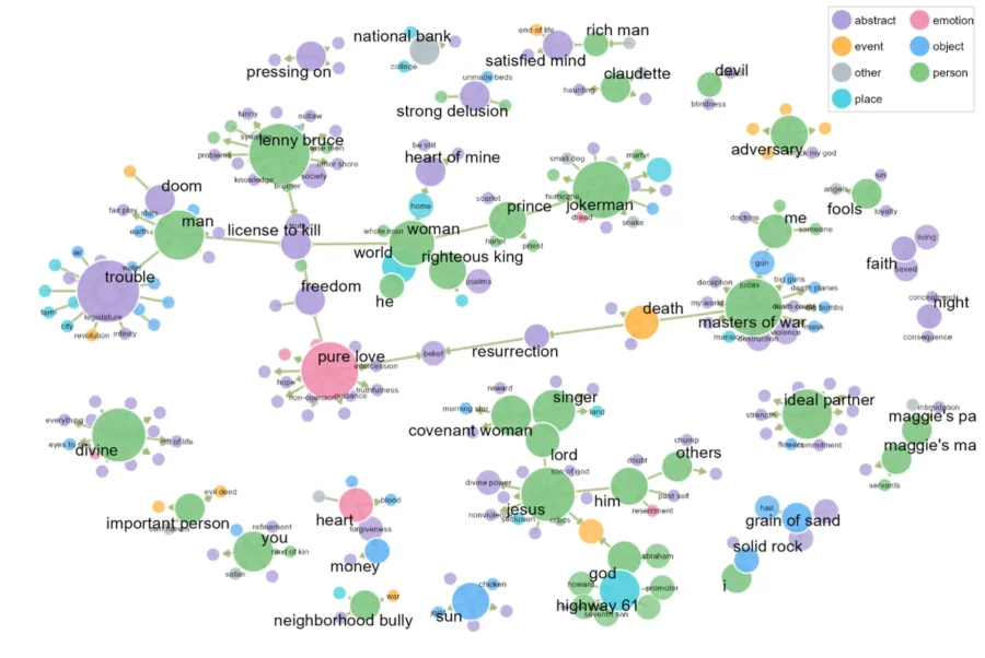 bob dylan testi canzoni anni ottanta